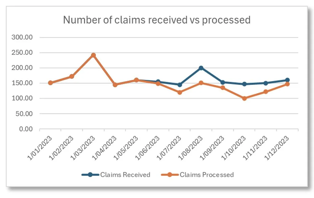 Line chart, Number of Claims received vs processed