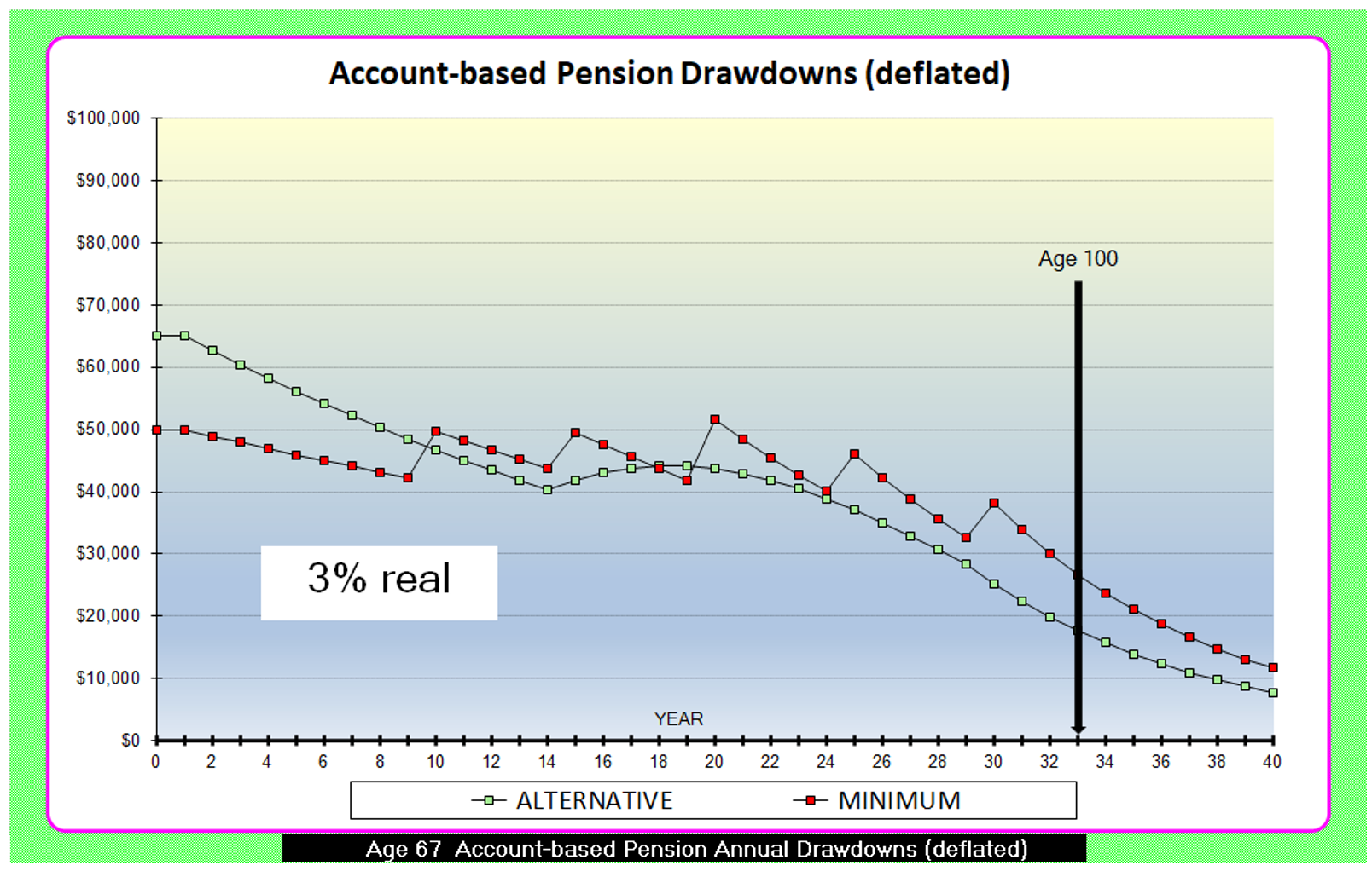 line graph showing dollars and years with red and green lines showing trends