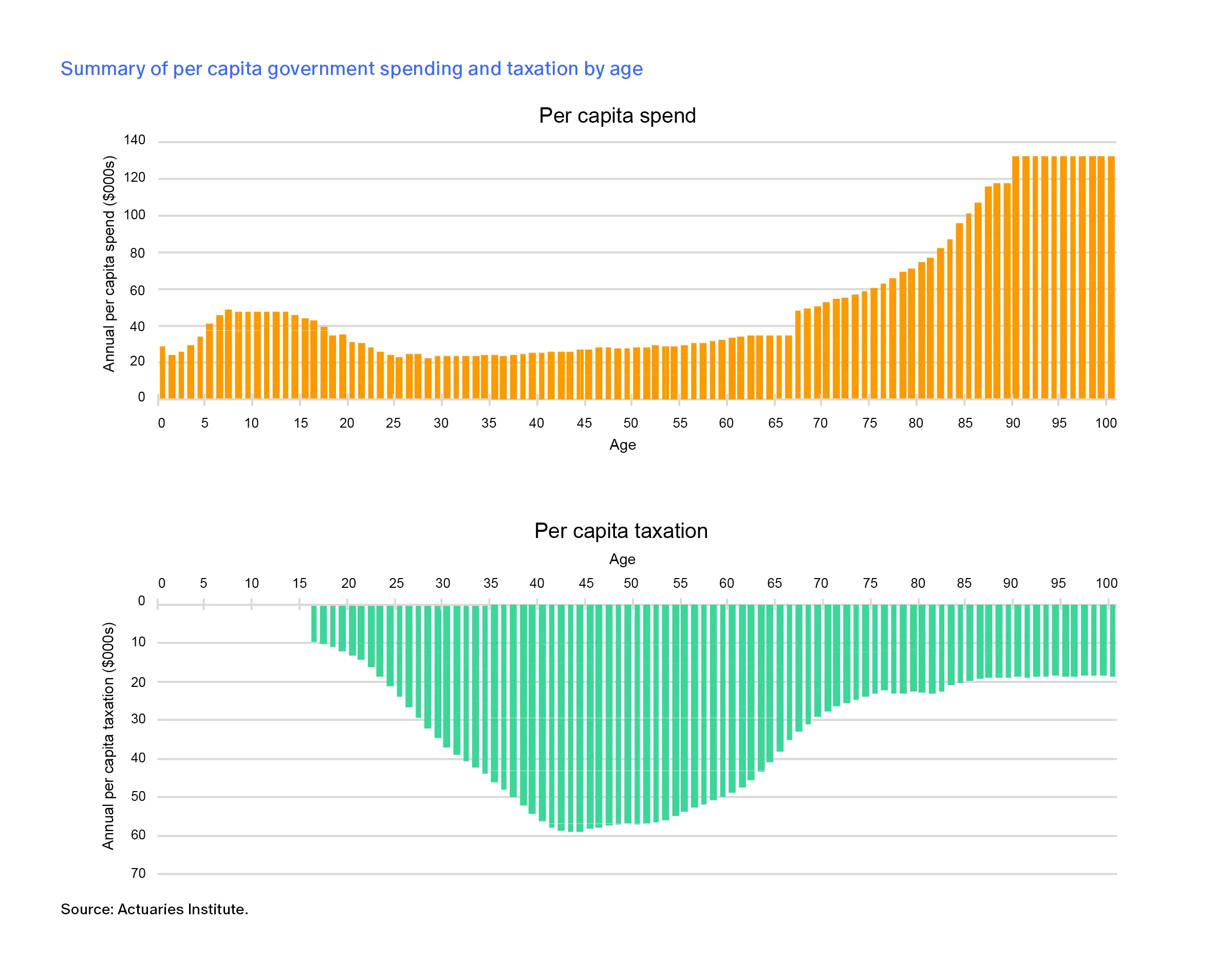 Two bar charts showing per capita government spending and taxation by age in Australia. Spending follows a U-shaped pattern, peaking for young children and Australians in their 80s and 90s. Taxation peaks among working-age Australians aged 40–55 and is negligible for those under 18. Source: Actuaries Institute.