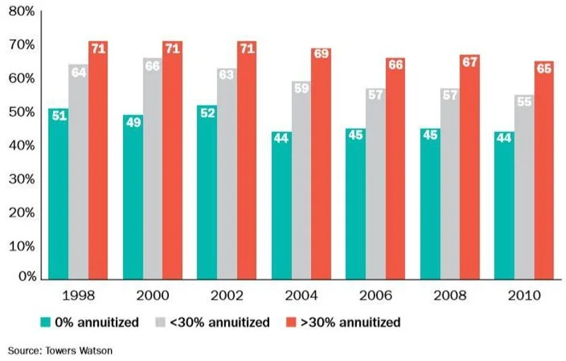 Chart 2: US retiree satisfaction rates by extent of annuitisation, full sample, 1998-2010