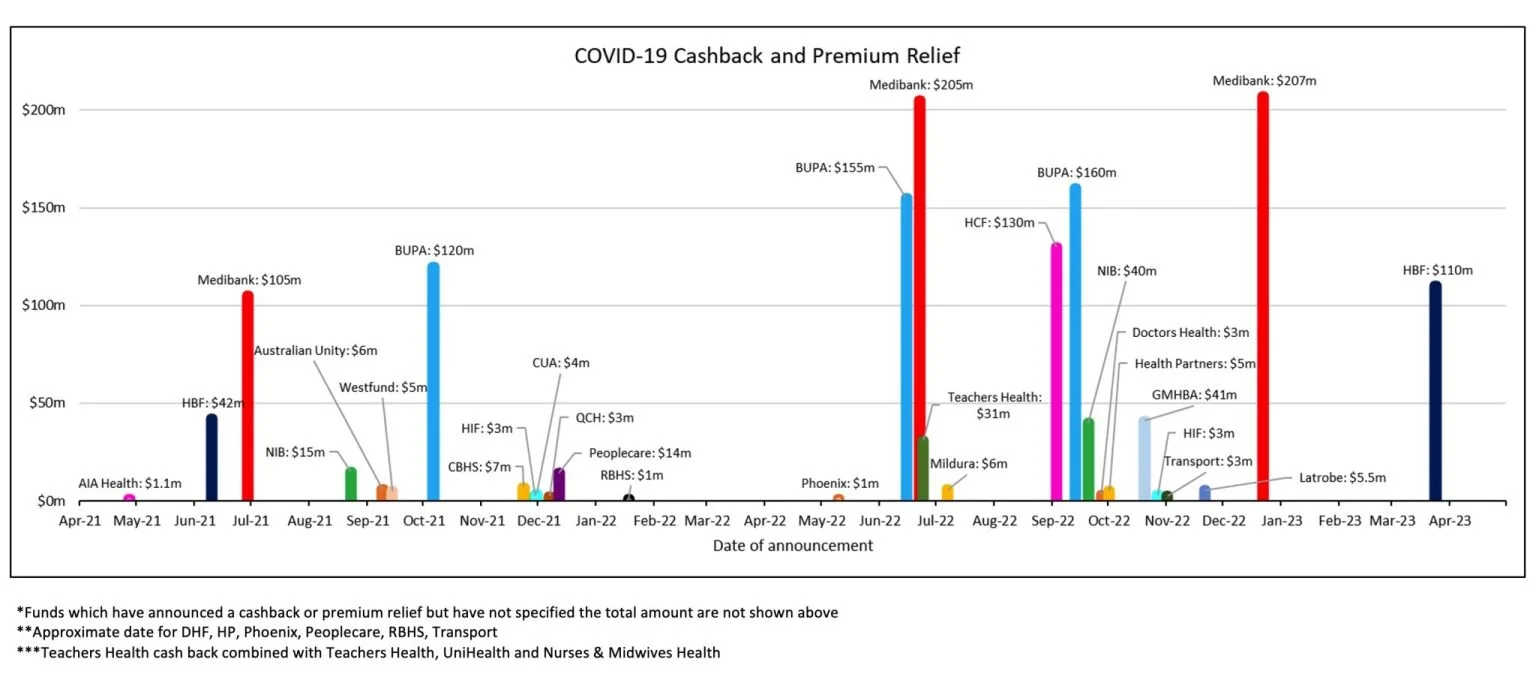 Cashback and premium relief graph