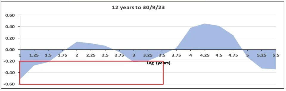12 Years to 2023