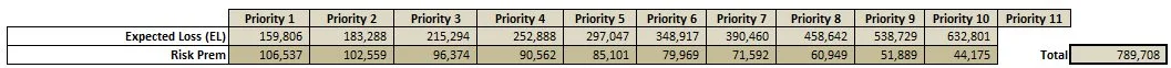 Table 5: Risk premium for selected exceedance frequencies and alpha parameter values