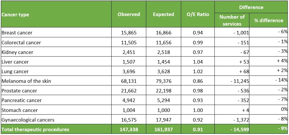 Source: Cancer Australia, 2021. The impact of COVID-19 on cancer-related medical services and procedures in Australia in 2020: Examination of MBS claims data for 2020, nationally and by jurisdiction, Cancer Australia, Surry Hills, NSW.