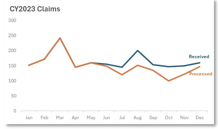 Claims received vs processed further made efficient by matching colours of chart elements. Also reducing duplicated elements of previous versions of this graph.