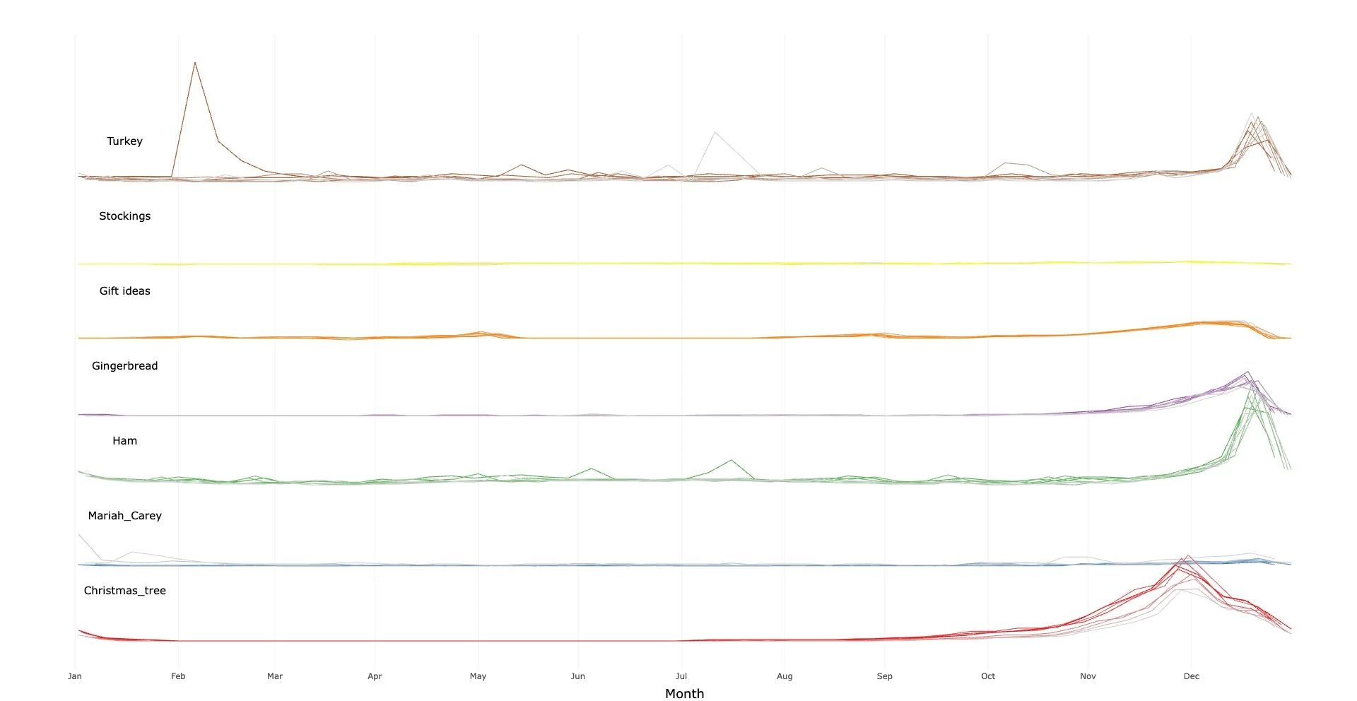 Source Google Trends, 2016-2023