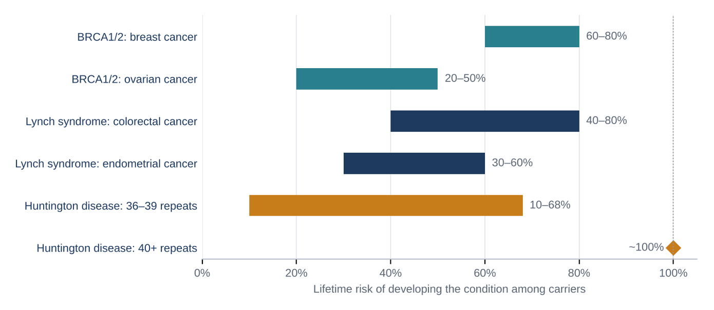 Figure 2: Lifetime risk of developing the condition among carriers, by predisposition. Sources: [4], [6]–[10].