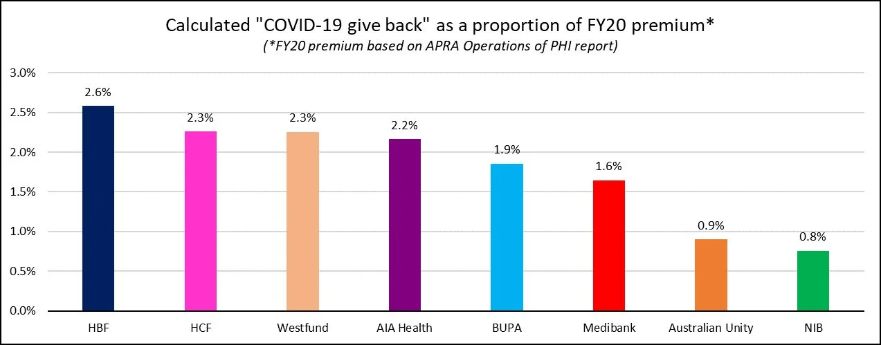 Calculated-COVID19-give-back-as-a-proportion-of-FY20-premium.jpg