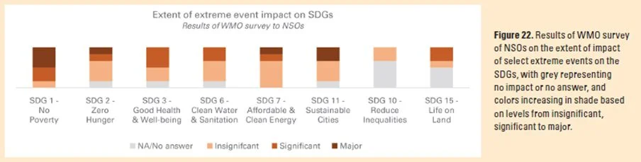 Extent of extreme event impact on SDGs