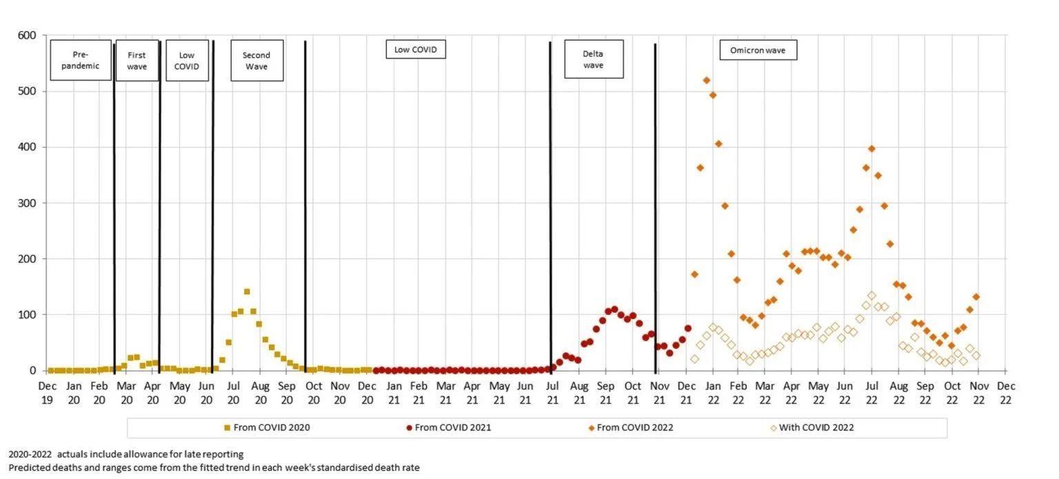 Figure 2 – Weekly actual deaths – Deaths from and with COVID-19*
