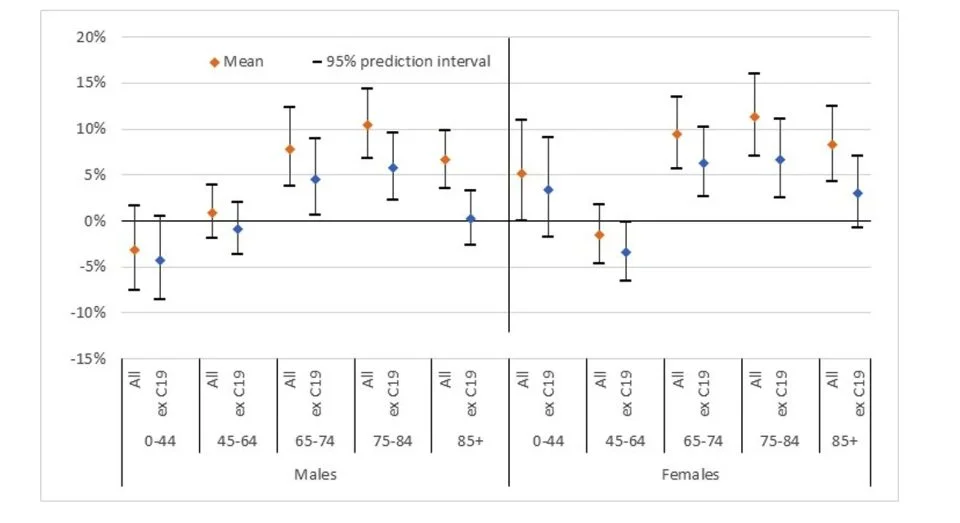 Figure 8 – Excess deaths by age band/gender in 2023 year-to-date – 95% prediction intervals