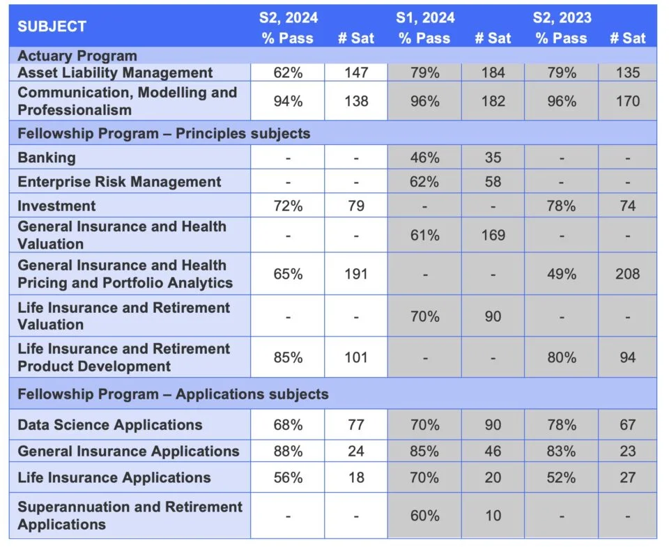 Semester 2, 2024 pass rates