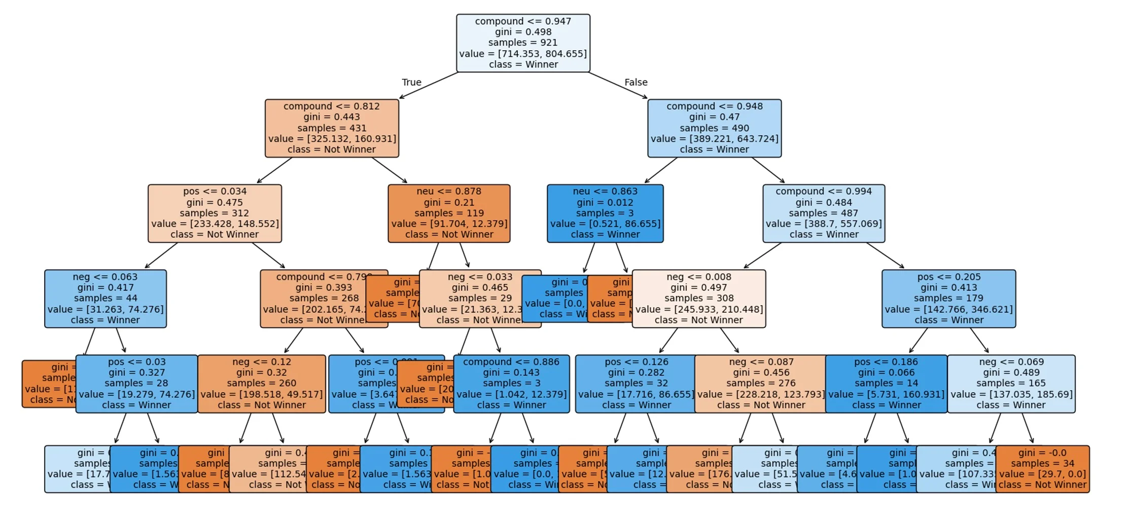 A visualisation of the first decision tree in the random forest model, showing five levels of splits based on sentiment variables including compound, positive, negative, and neutral scores. Nodes shaded in blue indicate a predicted class of Winner and nodes shaded in orange indicate Not Winner, with each node displaying its Gini impurity, sample size, and value distribution.