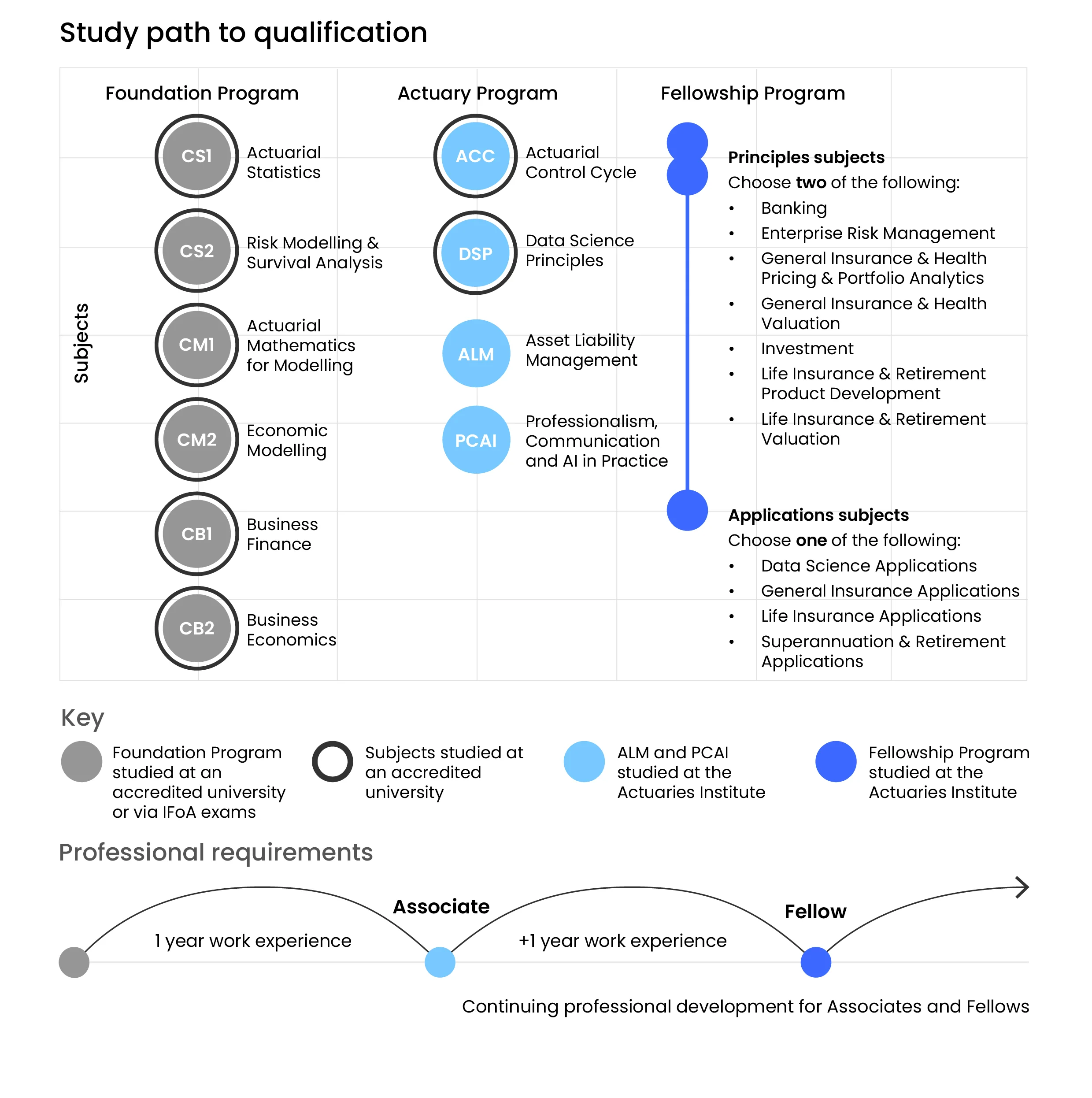 Infographic outlining study path to qualification.