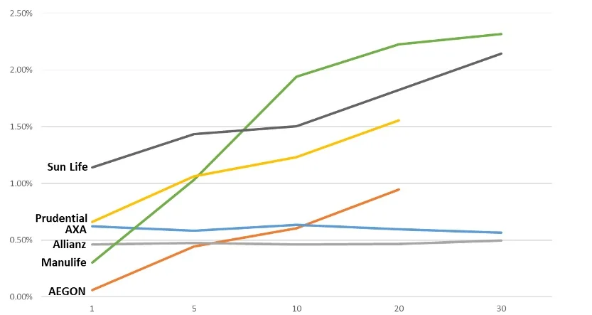 2024: USD spread over EIOPA risk-free | Source: Published Financial Statements as of December 31, 2024