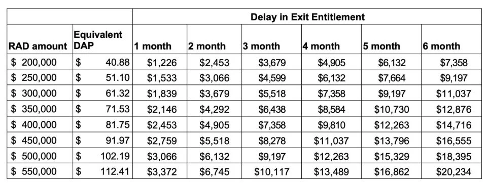 Table 4: Monthly cumulative daily accommodation payment (DAP) for a moderate means individual, assuming a delay of up to 6 months