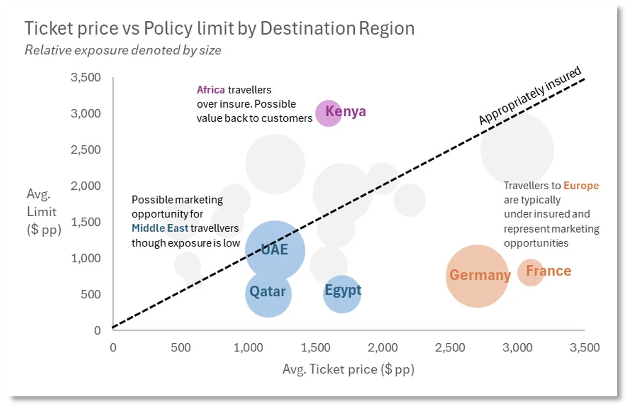Ticket price vs Policy limit by Destination Region. Y-axis: Avg. Limit $pp $0-$3,500, X-Axis: Avg Ticket Price $pp $0-$3,500
