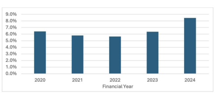 Average drawdown rate of members with ABP or TRIS accounts who met the minimum pension standards. X-axis: Financial Year 2020-24, Y-axis: Drawdown rate 0% - 9%