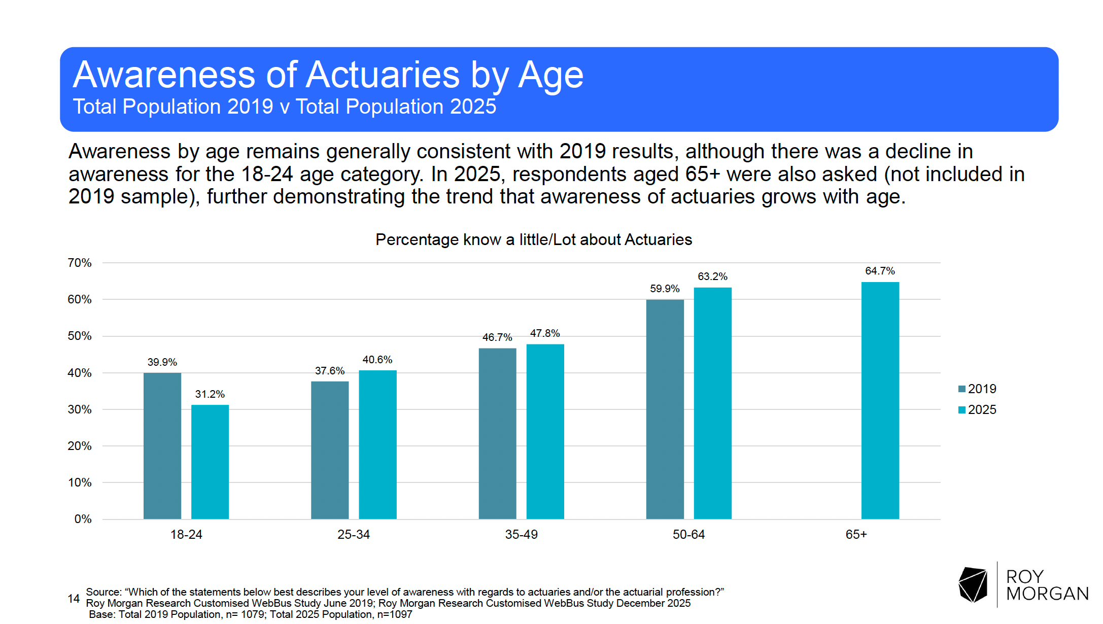 Grouped bar chart comparing awareness of actuaries by age group between 2019 and 2025. Awareness increases with age across both years, rising from 31.2% among 18–24 year olds to 64.7% among those aged 65 and over in 2025. Source: Roy Morgan Research, June 2019 and December 2025.