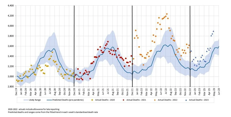 Figure 1 – Weekly actual and predicted deaths – all causes