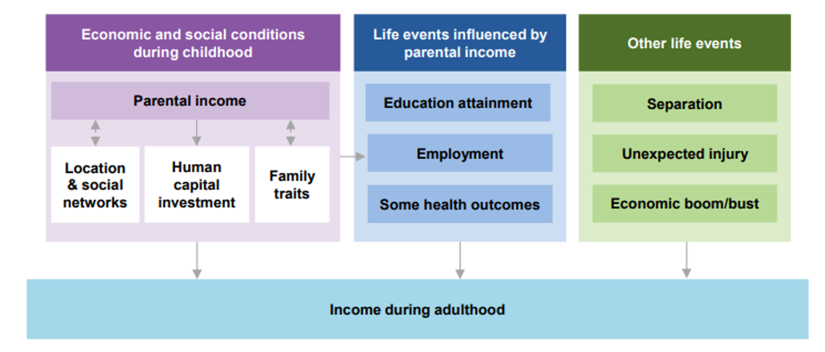 Diagram illustrating how childhood economic conditions, parental income, and life events influence adult income outcomes