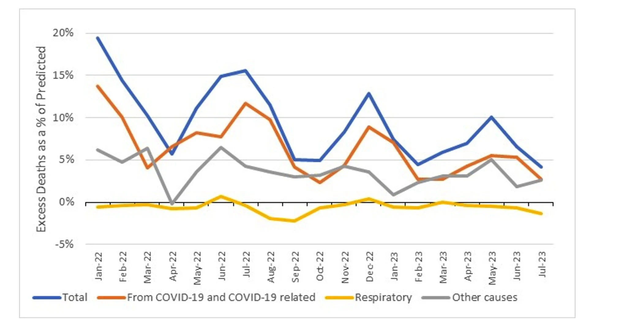 A figure showing excess deaths (% of predicted) by month in 2022 and 2023