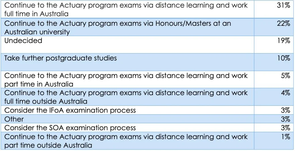Table 1: Student plans following completion of undergraduate degree