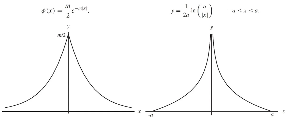 Laplace’s first (left) and second (right) Error Curves.