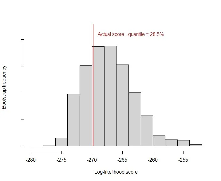 likelihood
