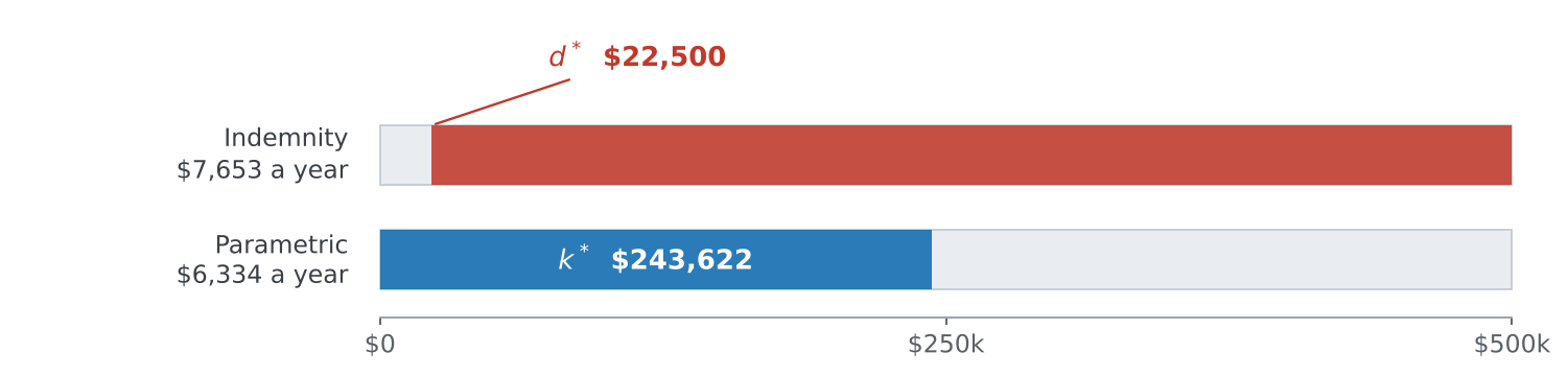 Figure 2: What each contract covers. The bar spans the damage from a single event, from $0 to the $500,000 sum insured. Indemnity (top) pays everything above the deductible d*, so the household bears the first $22,500. Parametric (bottom) pays a fixed sum k* of $243,622 whenever the trigger is met, whatever the damage. Each contract is shown at its optimum, with its annual premium on the left. Source: Avanzi, Falden & Steffensen (2026).