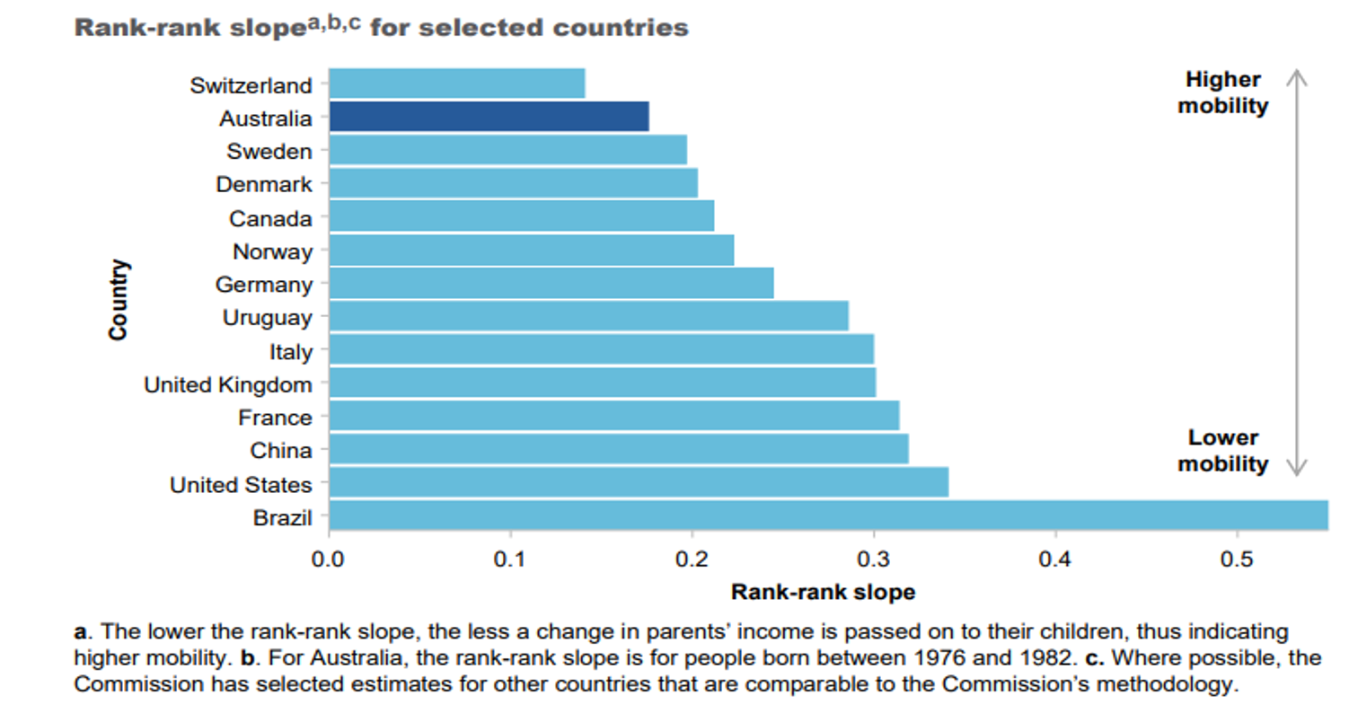 Infographic illustrating factors affecting economic mobility in Australian society 