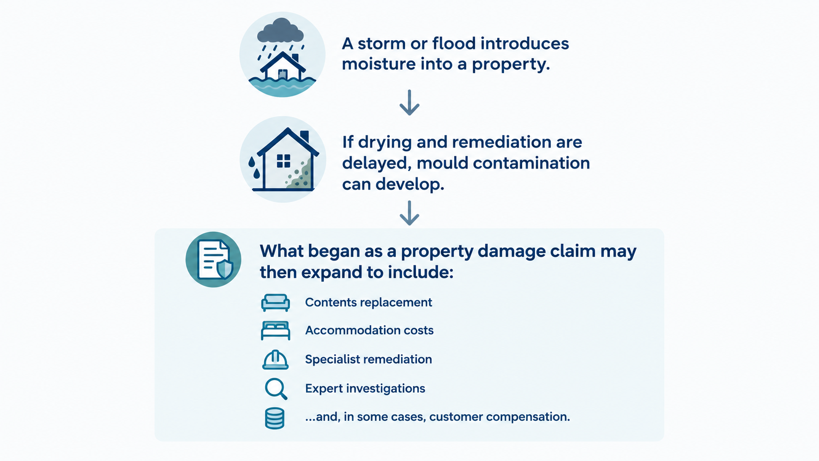 From water ingress to claim escalation graphic