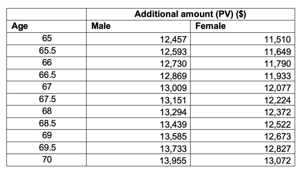 Table 6: Discounted additional cost for RAD $550,000