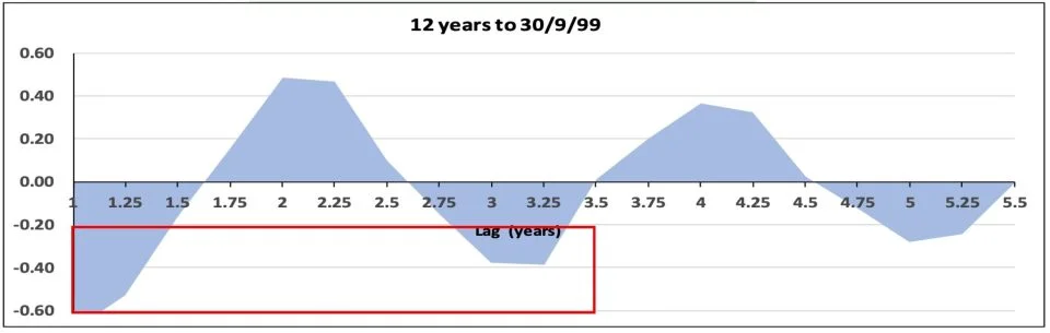12 Years to 1999