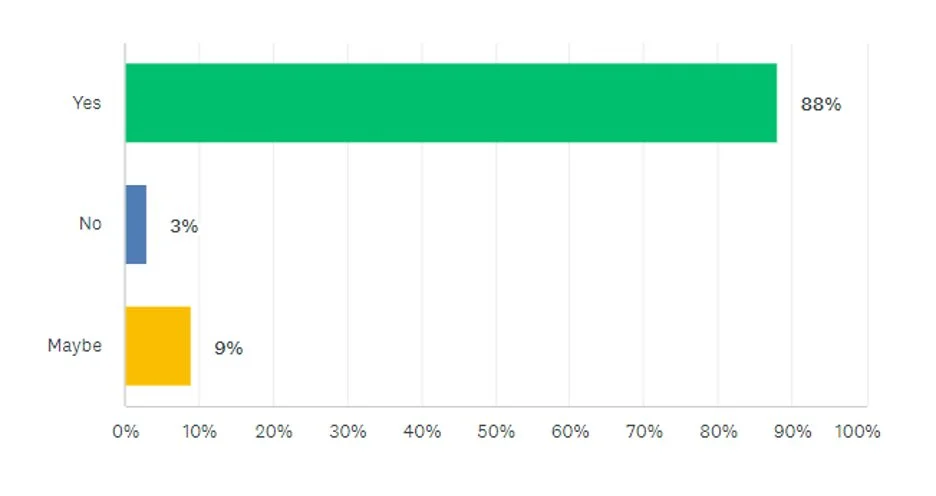 Chart 9: Interest in remaining connected to the Actuaries Institute