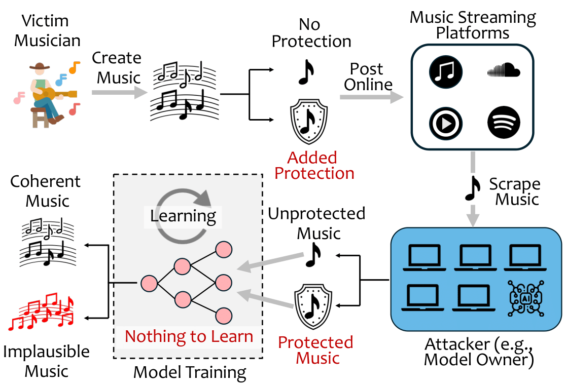 Illustration of the threat model where the attacked scrapes music posted online (from the HarmonyCloak paper)