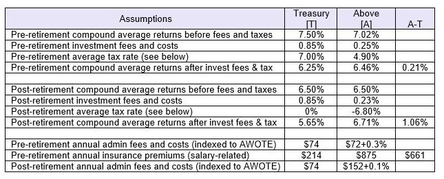 SG Level, Benefit Adequacy and Investment Performance Fluctuations: Part 1 - Table 1