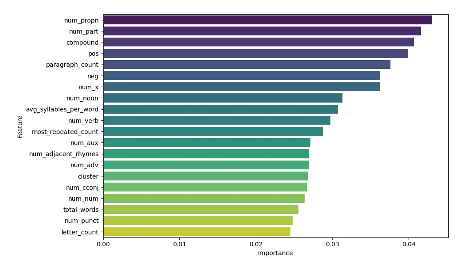A horizontal bar chart showing feature importance scores from the random forest model. The number of proper nouns (num_propn) has the highest importance score at approximately 0.043, followed closely by num_part and compound sentiment. Features such as total word count, punctuation count, and letter count rank lowest, all below 0.025.