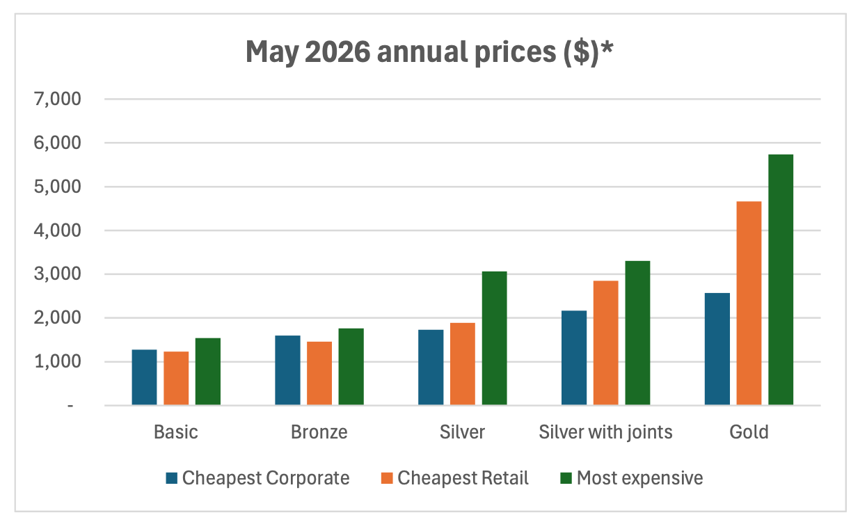 Bar chart comparing May 2026 annual private health insurance prices across Basic, Bronze, Silver, Silver with joints and Gold tiers. Gold products range from approximately $2,600 (cheapest corporate) to $5,750 (most expensive retail).