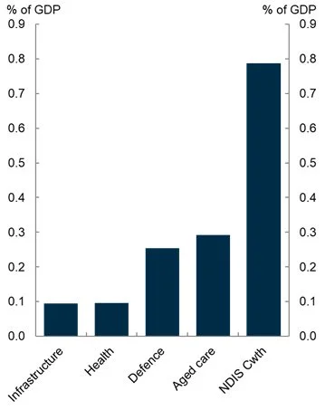 Source: Treasury.