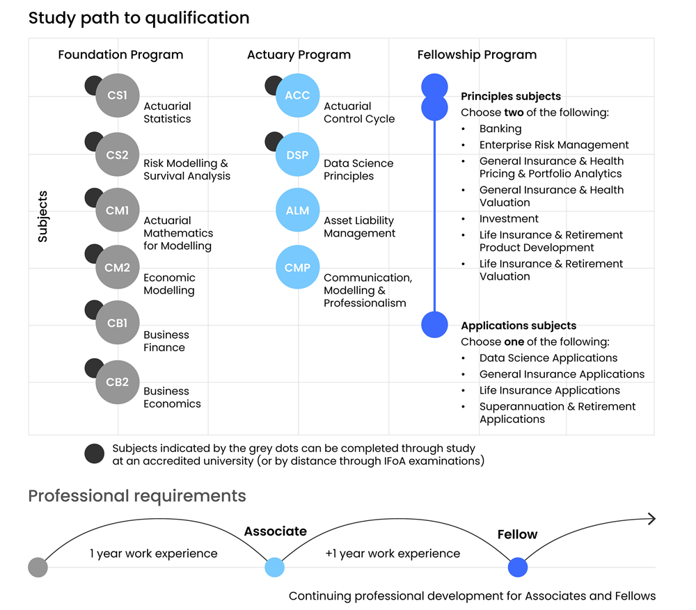 Infographic outlining study path to qualification.