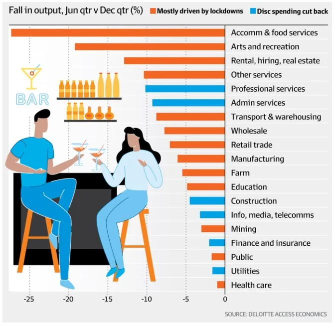 Figure 10: Impact by industry from COVID changes in 2020 (July 2020)