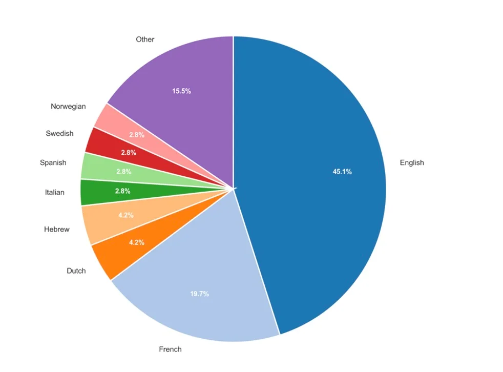 A pie chart showing the languages of Eurovision winning songs. English dominates at 45.1%, followed by French at 19.7%, Other languages at 15.5%, Hebrew and Dutch at 4.2% each, and Italian, Spanish, Swedish, and Norwegian at 2.8% each.