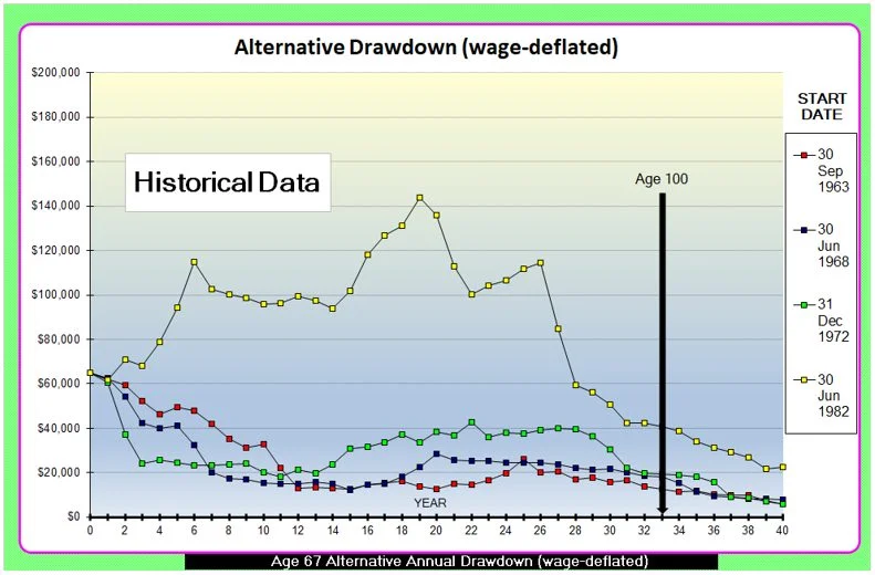 Chart 2: Alternative Drawdown (wage-deflated)