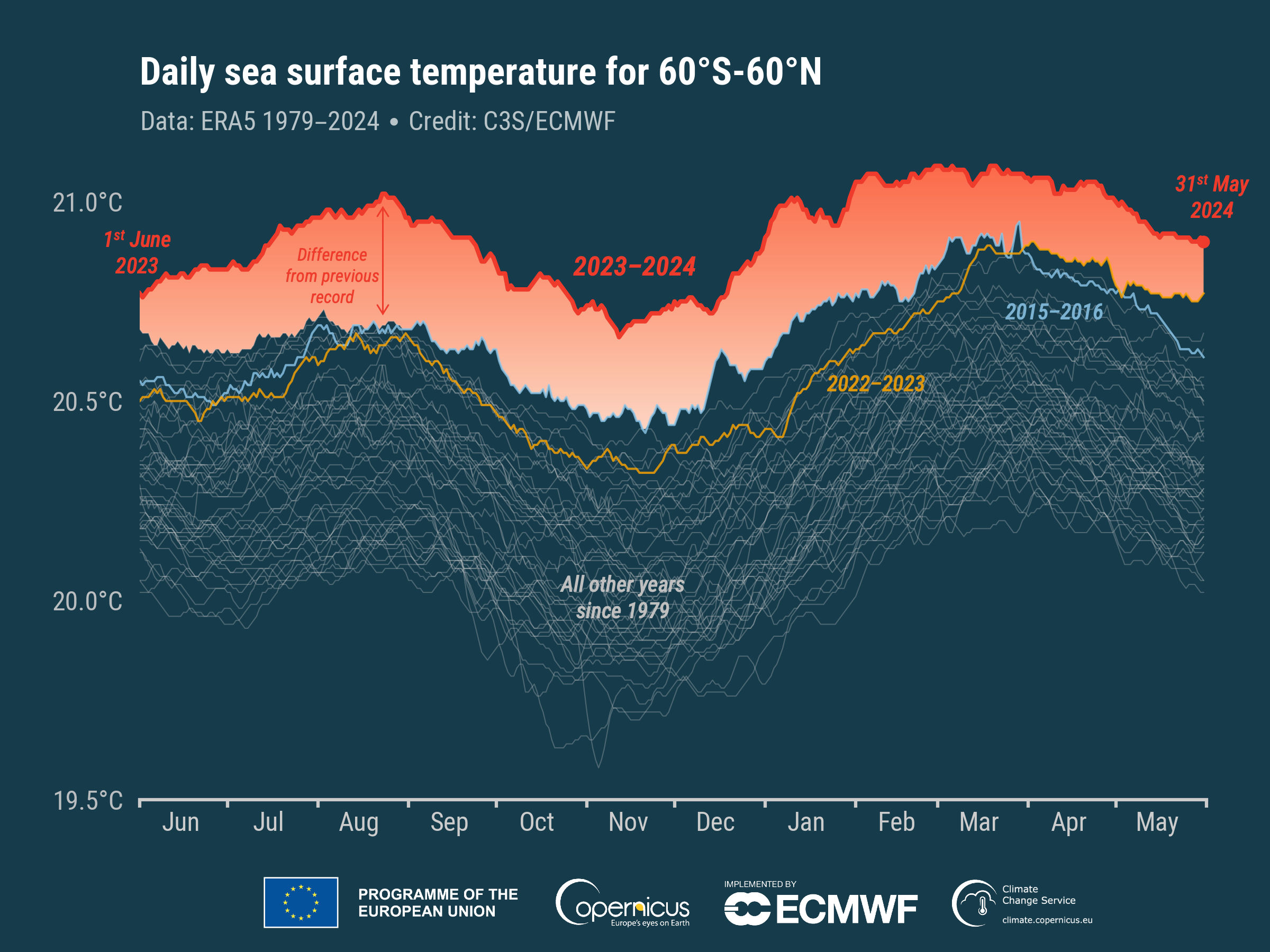 Daily Sea Surface Temperature
