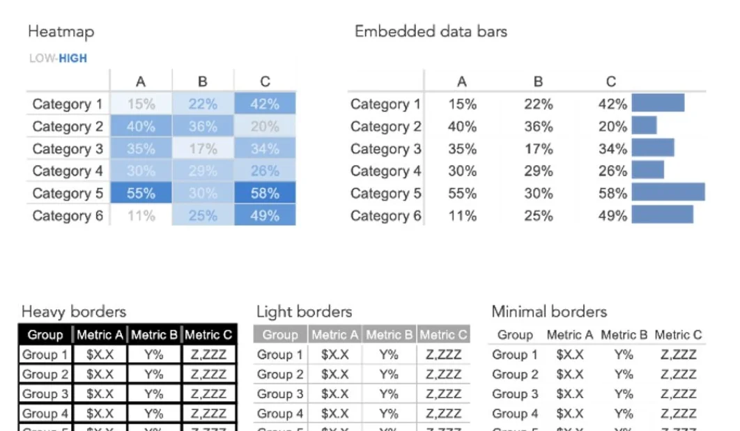 Assortment of charts. Including heatmaps, embedded data bars and more