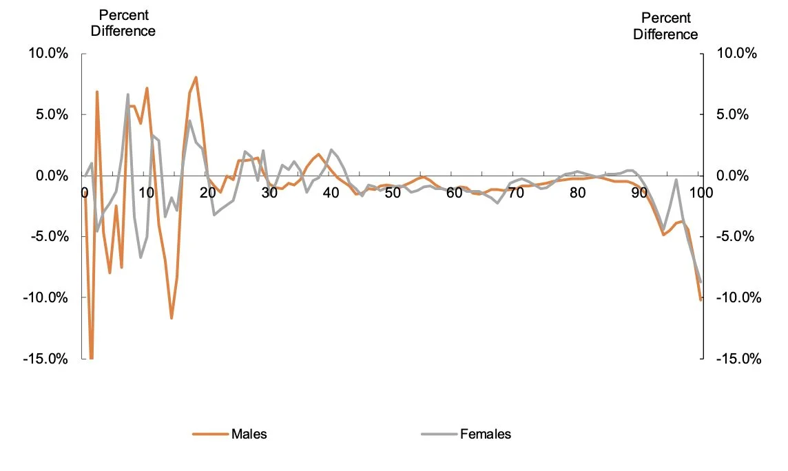 Percentage difference in mortality rates (ALT2020–22/ABS)