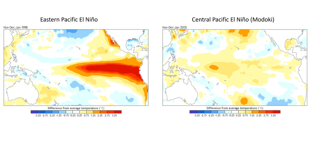 Figure 2: The difference between a Central Pacific and Eastern Pacific El Niño