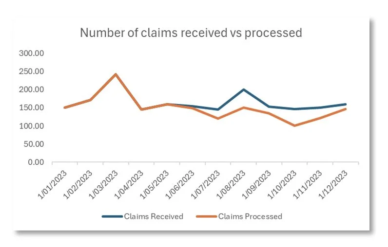 Number of claims received vs processed without graph lines
