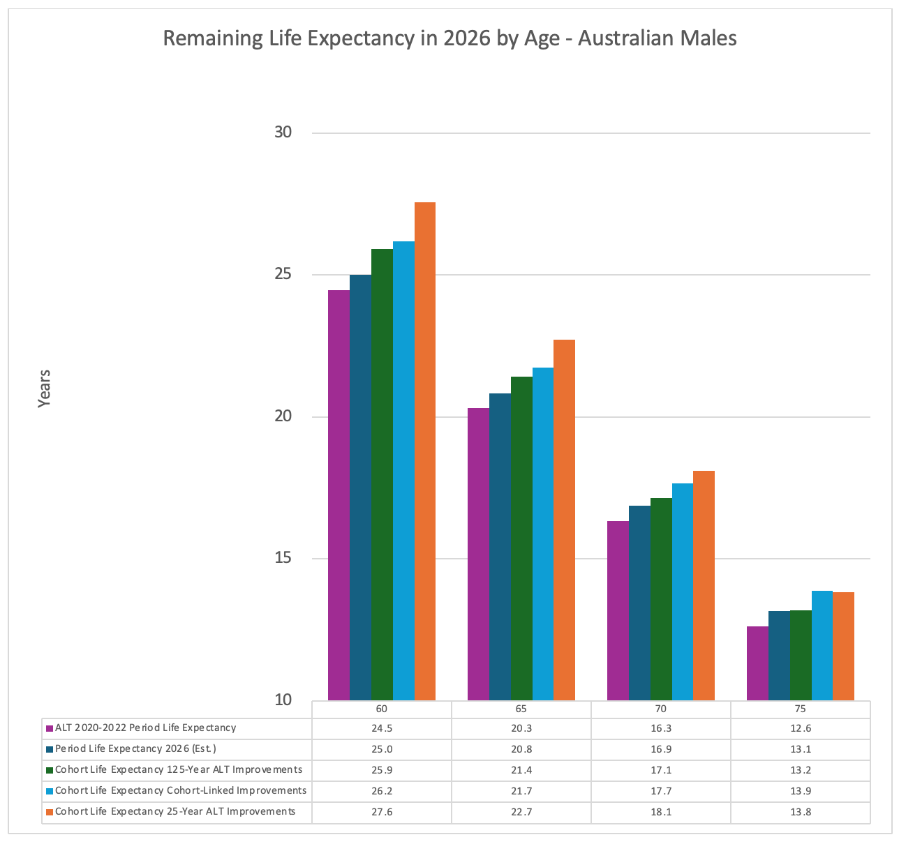Grouped bar chart showing remaining life expectancy in 2026 by age (60, 65, 70 and 75) for Australian males under five different measures: ALT 2020–2022 period life expectancy, estimated 2026 period life expectancy, and cohort life expectancy under 125-year ALT, cohort-linked, and 25-year ALT improvement assumptions. Values range from approximately 12.6 to 27.6 years depending on age and methodology, with 25-year ALT improvements consistently producing the most optimistic estimates.